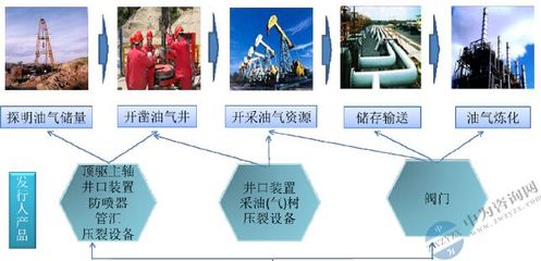 油气钻采设备主要运用于油气产业链上游